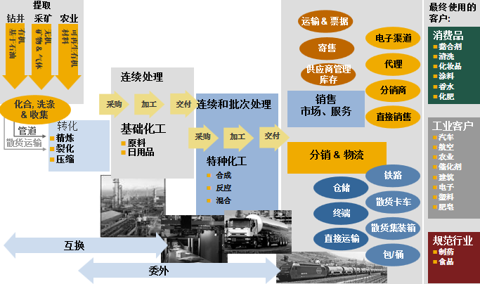 孟凡亮 “精細”福利，構建數字時代智慧工廠 上 化工產品銷售